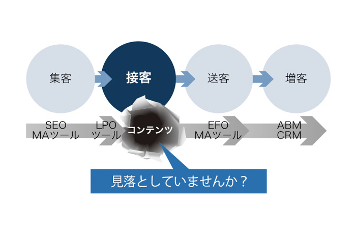 マーケティングテクノロジーが補いきれない穴