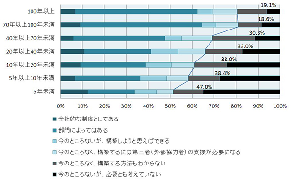 図1 異業種連携・新規事業意見交換の外部ネットワークについて(創業年数別、SA)