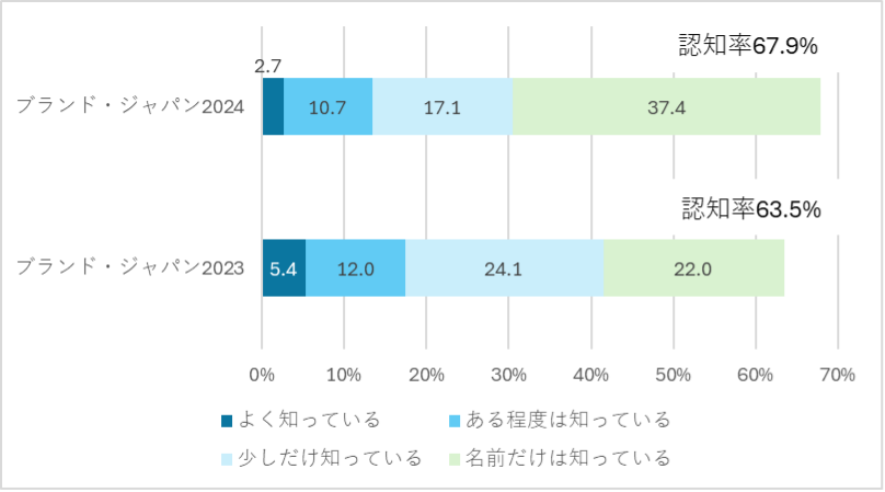 グラフ2graph:TOPPANの認知率の内訳