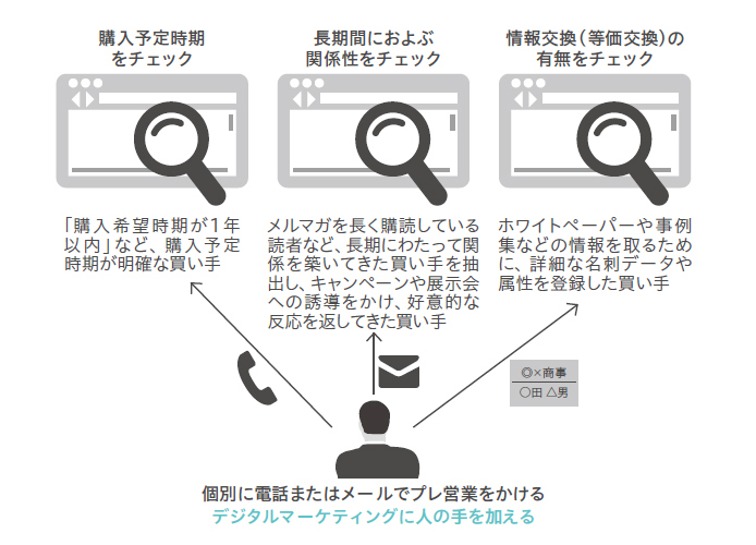 相手の状況をチェックして営業をかける
