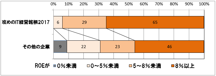 図3 「攻めのIT経営銘柄2017」選定企業でROEが高い傾向