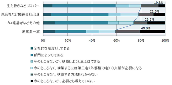 図2 異業種連携・新規事業意見交換の外部ネットワークについて(経営者タイプ別、SA)