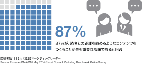 ビジネスマーケターはコンテンツマーケティングの熟練度をコンテンツの質より量で判断している