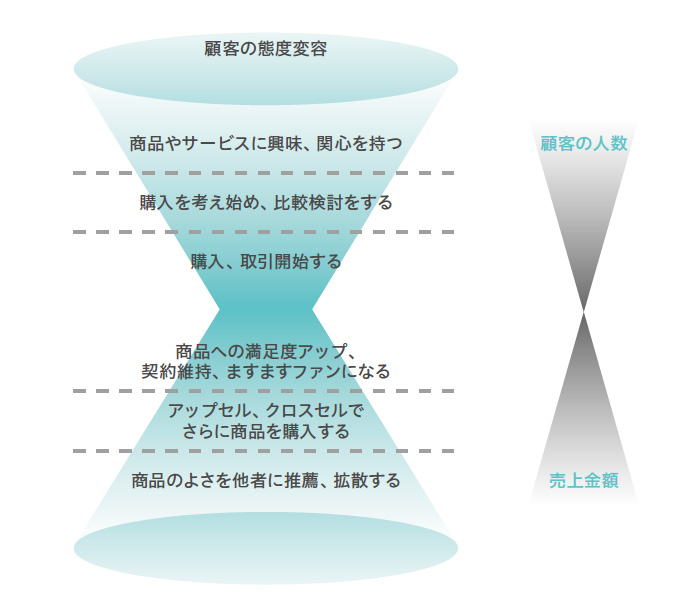 コンテンツマーケティングのイメージはダブルファネル