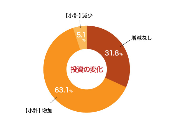 勤務先での、デジタル・マーケティングへの投資額の変化(3年前との比較)