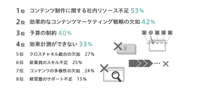 マーケターが直面するコンテンツマーケティングの課題
