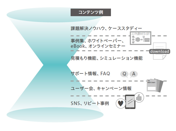 ファネルの段階に合わせてコンテンツを出し分ける