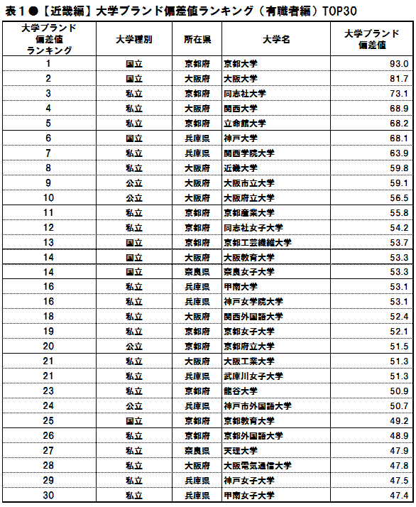表1●【近畿編】大学ブランド偏差値ランキング(有職者編)TOP30