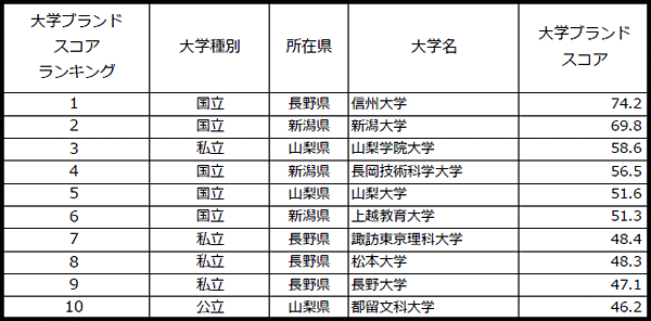 表1-2 【甲信越編】大学ブランドスコアランキング(有職者編)TOP10