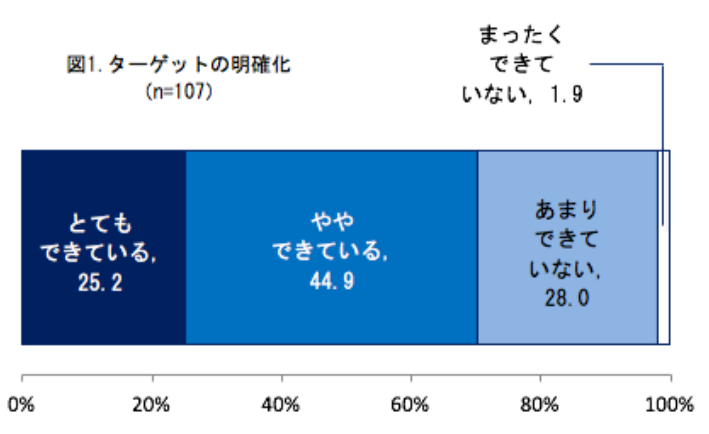 図1 ターゲットの明確化