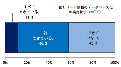 図4 リード情報のデータベース化の実施状況