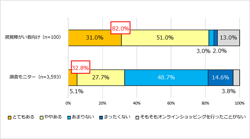 図3 オンラインショッピングの際に不便だと感じた経験の有無