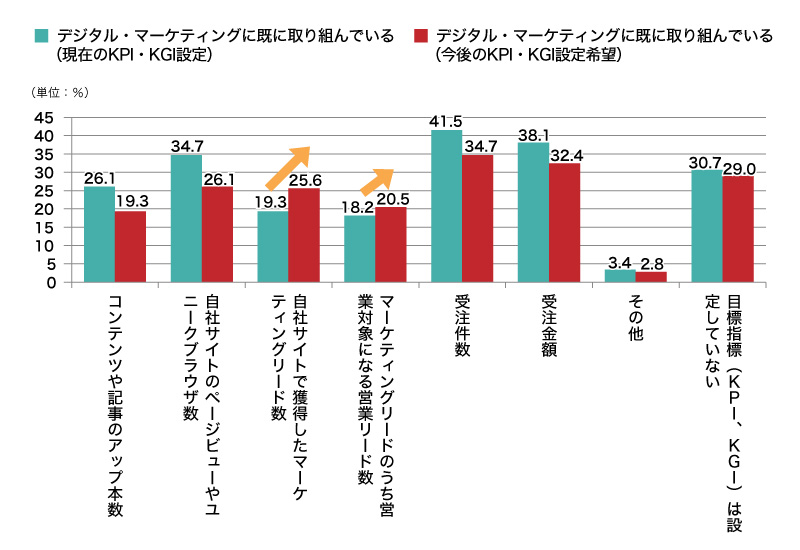 デジタル・マーケティング「実施中」の場合のKPI･KGI設定（現在、今後）